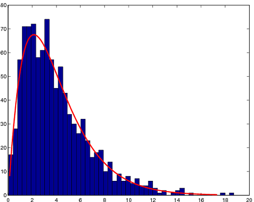 Image result for gamma dist histogram